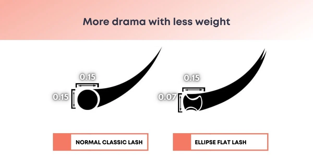 Classic vs Flat Eyelash Lashes – What’s the Difference?